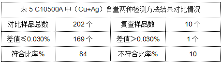 表5 C10500A中（Cu+Ag）含量兩種檢測方法結(jié)果對比情況.png