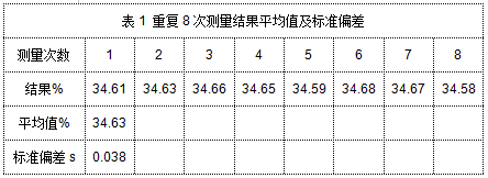 表1 重復(fù)8次測(cè)量結(jié)果平均值及標(biāo)準(zhǔn)偏差.png