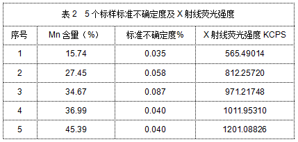 表2  5個(gè)標(biāo)樣標(biāo)準(zhǔn)不確定度及X射線熒光強(qiáng)度.png