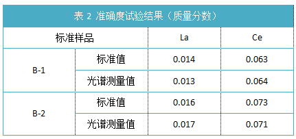 表2 準(zhǔn)確度試驗(yàn)結(jié)果（質(zhì)量分?jǐn)?shù)）.png