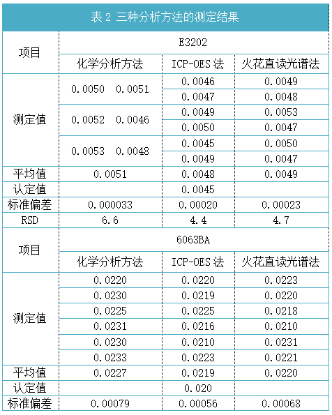 表2 三種分析方法的測(cè)定結(jié)果