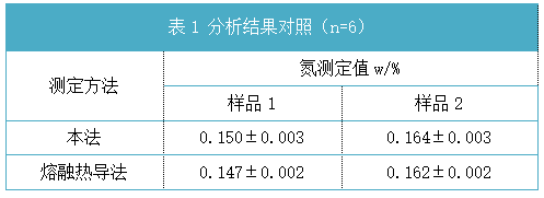 表1 分析結(jié)果對(duì)照（n=6）.png