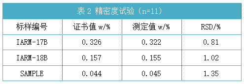 表2 精密度試驗(yàn)（n=11）.png