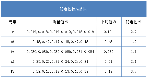 穩(wěn)定性校準(zhǔn)結(jié)果