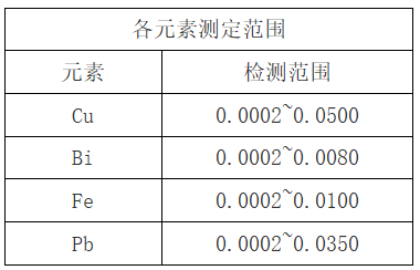 表1各元素測定范圍