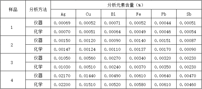 儀器與化學分析結(jié)果對照