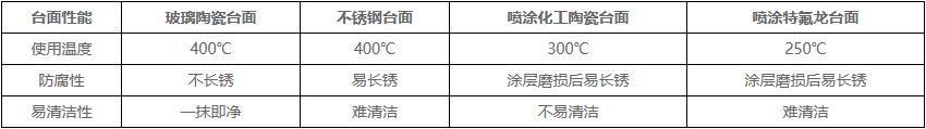 不同加熱臺面材料性能比較