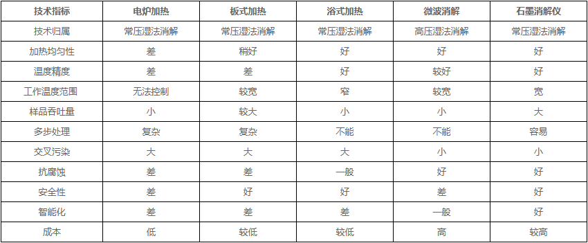 消解方法比較表