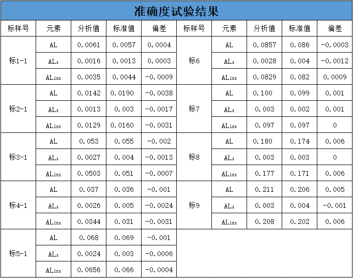 表3 準(zhǔn)確度試驗結(jié)果