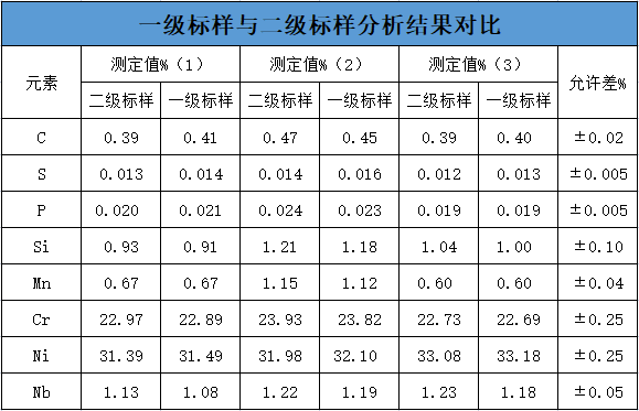 一級標(biāo)樣與二級標(biāo)樣分析結(jié)果對比